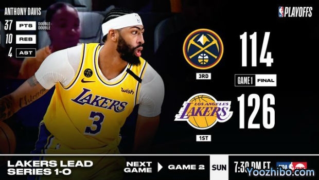 <a href=/lanqiugengduo/lakers/ target=_blank class=infotextkey>湖人</a>大胜<a href=/lanqiugengduo/nuggets/ target=_blank class=infotextkey>掘金</a>大比分1-0领先！