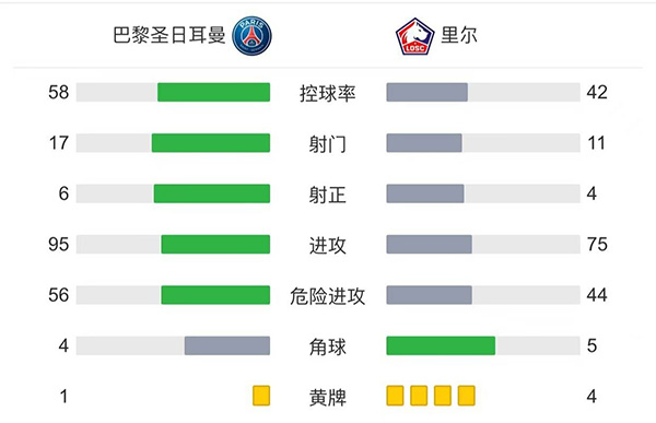 巴黎2-1里尔  <a href=/qiuxinggengduo/zuqiugengduo/119.html target=_blank class=infotextkey>梅西</a>半场被换下迪马利亚绝杀
