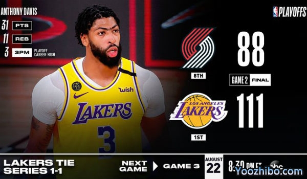 <a href=/lanqiugengduo/lakers/ target=_blank class=infotextkey>湖人</a>大胜<a href=/lanqiugengduo/blazers/ target=_blank class=infotextkey>开拓者</a>大比分扳1-1平！