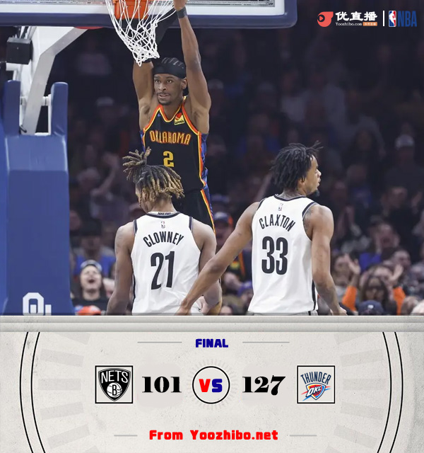 雷霆127-101大胜篮网主场12连胜! 亚历山大三节27+10 乔8记三分